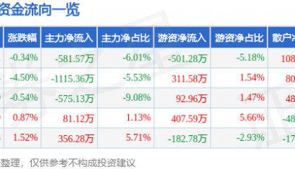 股票行情快报：易德龙（603380）4月23日主力资金净卖出581.57万元