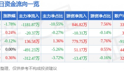 股票行情快报：上海环境（601200）8月27日主力资金净卖出1181.87万元