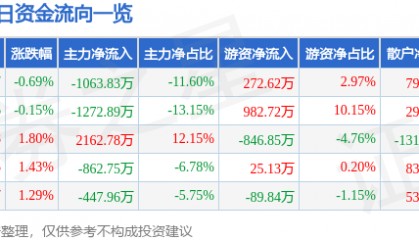 股票行情快报：金卡智能（300349）8月21日主力资金净卖出1063.83万元