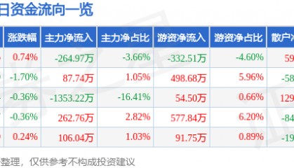 股票行情快报：上海环境（601200）9月4日主力资金净卖出264.97万元