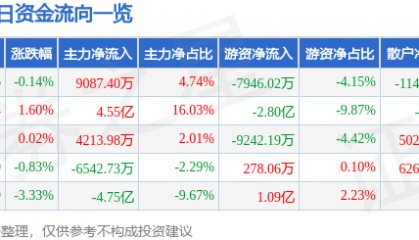 股票行情快报：中国平安（601318）8月6日主力资金净买入9087.40万元
