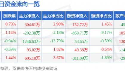 股票行情快报：蓝海华腾（300484）1月22日主力资金净买入304.81万元