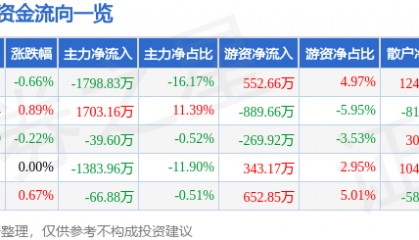 股票行情快报：康恩贝（600572）9月12日主力资金净卖出1798.83万元