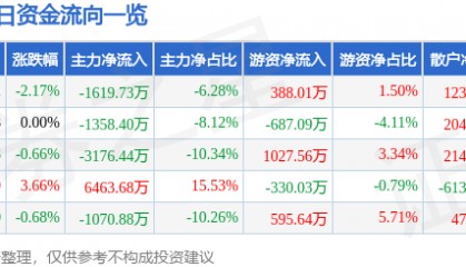 股票行情快报：东方材料（603110）8月27日主力资金净卖出1619.73万元