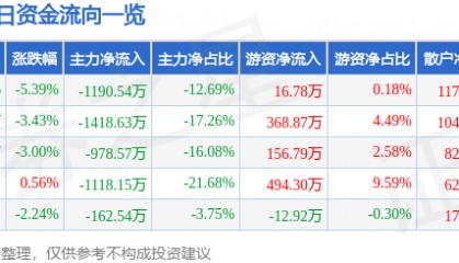 股票行情快报：蓝海华腾（300484）3月23日主力资金净卖出1190.54万元