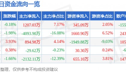 股票行情快报：华邦健康（002004）3月10日主力资金净买入1207.03万元