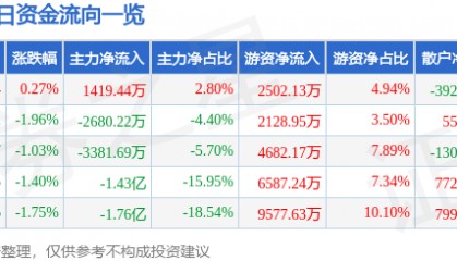 股票行情快报：中国化学（601117）9月4日主力资金净买入1419.44万元