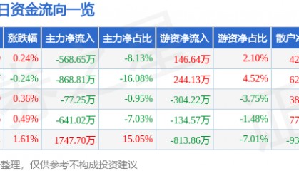 股票行情快报：上海环境（601200）8月13日主力资金净卖出568.65万元