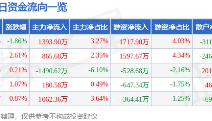 股票行情快报：鲁西化工（000830）10月9日主力资金净买入1393.90万元