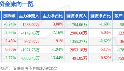 股票行情快报：新雷能（300593）2月5日主力资金净买入1288.02万元