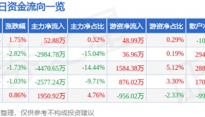 股票行情快报：东方材料（603110）9月16日主力资金净买入52.88万元