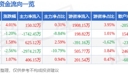 爱乐达（300696）7月28日主力资金净买入150.32万元