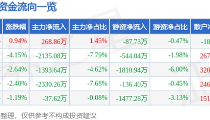 股票行情快报：新金路（000510）6月16日主力资金净买入268.86万元