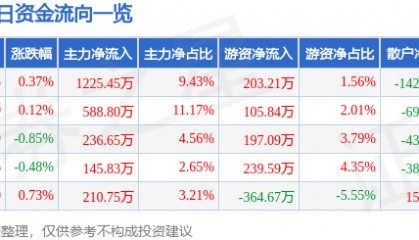 股票行情快报：上海环境（601200）7月30日主力资金净买入1225.45万元