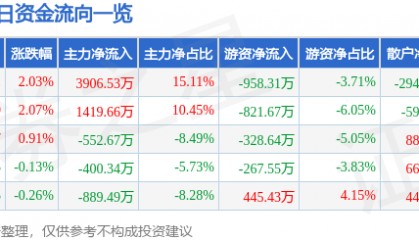 股票行情快报：东方材料（603110）8月6日主力资金净买入3906.53万元
