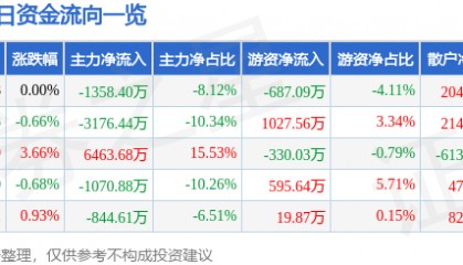 股票行情快报：东方材料（603110）8月26日主力资金净卖出1358.40万元