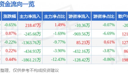 股票行情快报：康恩贝（600572）7月25日主力资金净买入218.47万元