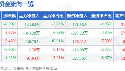 股票行情快报：易德龙（603380）4月9日主力资金净卖出143.64万元