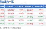 股票行情快报：蓝海华腾（300484）2月10日主力资金净买入525.87万元
