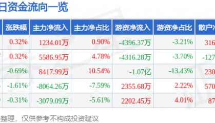 股票行情快报：杭州银行（600926）8月18日主力资金净买入1234.01万元