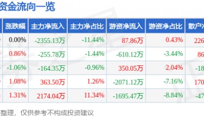 股票行情快报：康恩贝（600572）8月4日主力资金净卖出2355.13万元