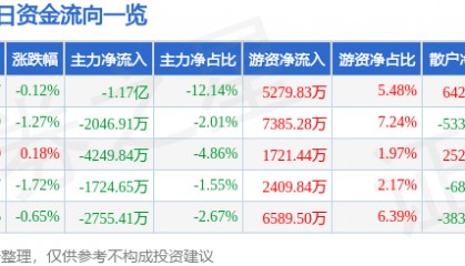 股票行情快报：杭州银行（600926）7月25日主力资金净卖出1.17亿元