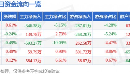 股票行情快报：上海环境（601200）9月11日主力资金净卖出346.38万元