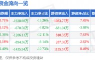 股票行情快报：宁波精达（603088）2月4日主力资金净卖出1928.98万元