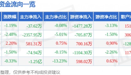 股票行情快报：新金路（000510）6月10日主力资金净卖出37.62万元