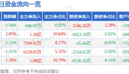 股票行情快报：杭州银行（600926）9月3日主力资金净卖出946.93万元