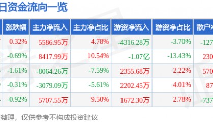 股票行情快报：杭州银行（600926）8月15日主力资金净买入5586.95万元