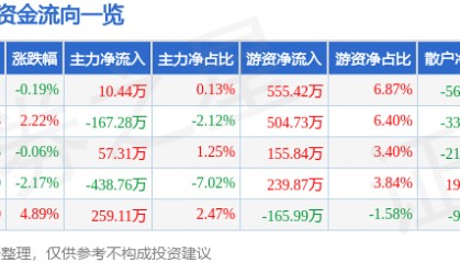 股票行情快报：易德龙（603380）5月6日主力资金净买入10.44万元
