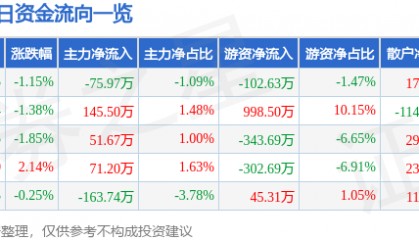 股票行情快报：黄山胶囊（002817）4月21日主力资金净卖出75.97万元