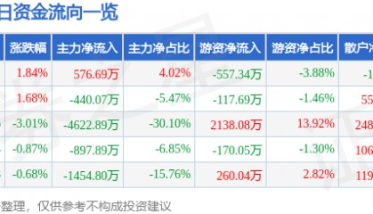 股票行情快报：东方材料（603110）8月18日主力资金净买入576.69万元