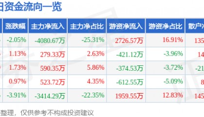 股票行情快报：*ST宝鹰（002047）4月30日主力资金净卖出4080.67万元