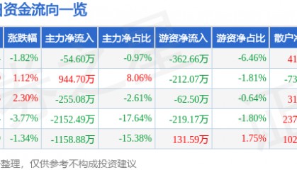 股票行情快报：生意宝（002095）9月26日主力资金净卖出54.60万元