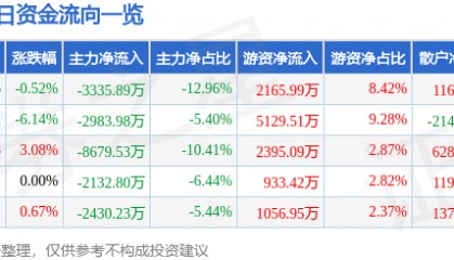 股票行情快报：鲁西化工（000830）8月1日主力资金净卖出3335.89万元