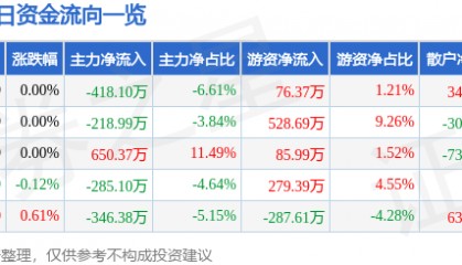 股票行情快报：上海环境（601200）9月17日主力资金净卖出418.10万元