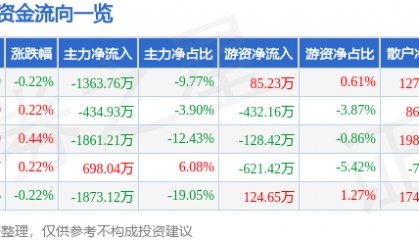 股票行情快报：康恩贝（600572）7月23日主力资金净卖出1363.76万元