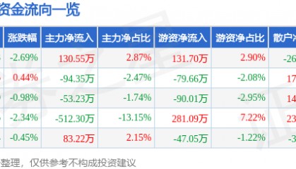 股票行情快报：易德龙（603380）3月17日主力资金净买入130.55万元