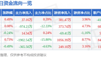 股票行情快报：金卡智能（300349）7月29日主力资金净买入37.16万元