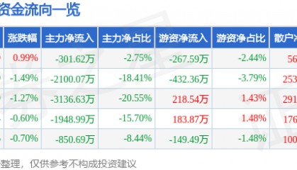 股票行情快报：人民网（603000）6月23日主力资金净卖出301.62万元