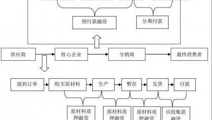 供应链金融业务交易真实性风险成因及防范对策
