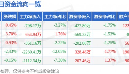 股票行情快报：宜通世纪（300310）8月19日主力资金净卖出798.17万元
