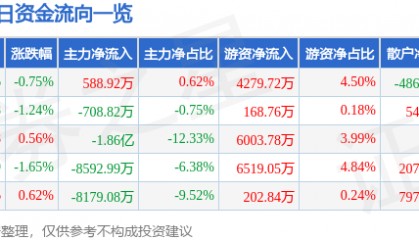 股票行情快报：杭州银行（600926）8月27日主力资金净买入588.92万元