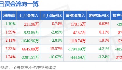 股票行情快报：远程股份（002692）4月13日主力资金净买入211.96万元