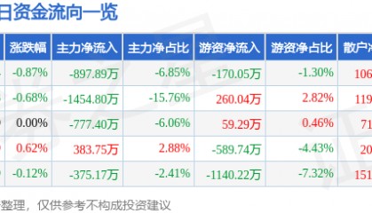 股票行情快报：东方材料（603110）8月13日主力资金净卖出897.89万元