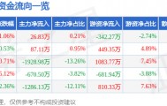 股票行情快报：宁波精达（603088）2月6日主力资金净买入26.83万元