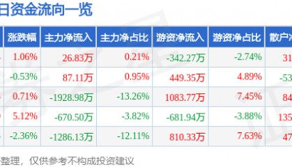 股票行情快报：宁波精达（603088）2月6日主力资金净买入26.83万元