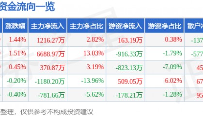 股票行情快报：人民网（603000）7月10日主力资金净买入1216.27万元